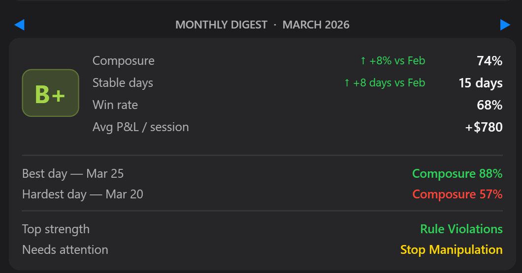 Meridian monthly digest — composure grade (B+), stats, and risk brief context