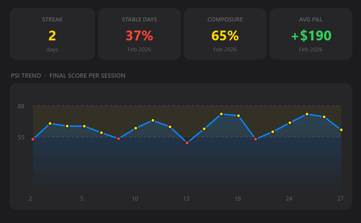 Meridian PSI trend for the month